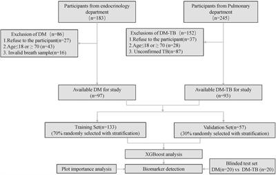 Breathomics for diagnosing tuberculosis in diabetes mellitus patients